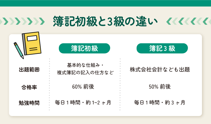 簿記初級とは？出題内容や簿記3級との違いなどを解説！ 簿記・経理のコラム